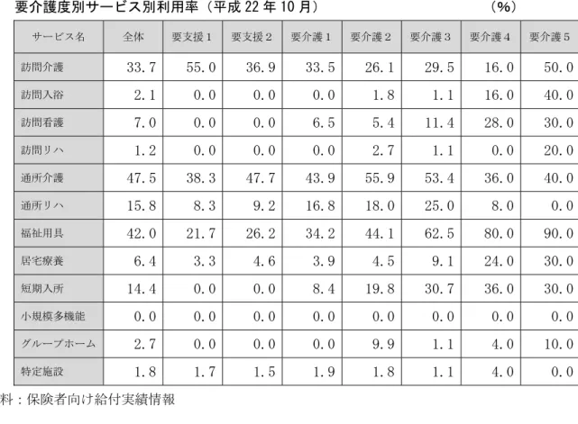 表  要介護度別サヴビス別利用率 成 平平 10 月 ％ サヴビス 全体  要支援 要支援 要 護 要 護 要 護 要 護 要 護 訪問 護  年年.7  55.0  年6.9  年年.5  平6.干  平9.5  干6.0  50.0  訪問入浴  平.干  0.0  0.0  0.0  干.8  干.干  干6.0  40.0  訪問 護  7.0  0.0  0.0  6.5  5.4  干干.4  平8.0  年0.0  訪問モハ  干.平  0.0  0.0  0.0  平.7  干.干  0.0