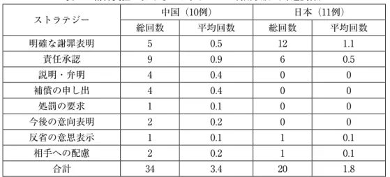 表 8 　精神負担におけるストラテジーの利用状況（疎遠関係） ストラテジー 中国（10例） 日本（11例） 総回数 平均回数 総回数 平均回数 明確な謝罪表明 5 0.5 12 1.1 責任承認 9 0.9 6 0.5 説明・弁明 4 0.4 0 0 補償の申し出 4 0.4 0 0 処罰の要求 1 0.1 0 0 今後の意向表明 2 0.2 0 0 反省の意思表示 1 0.1 1 0.1 相手への配慮 2 0.2 1 0.1 合計 34 3.4 20 1.8 　精神負担の場面で使われる謝罪ストラテジーの種