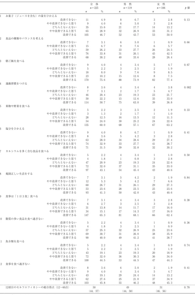 表 4 　食生活改善への準備性からみた12項目のセルフエフィカシー尺度の性別比較 全　体 男　性 女　性 p 値n＝225n＝119n＝106 n ％ n ％ n ％ 1 お菓子（ジュースを含む）の量をひかえる 改善できない 11 4．9 8 6．7 3 2．8 0．13 やや改善できないと思う 9 4．0 6 5．0 3 2．8 どちらともいえない 35 15．6 21 17．7 14 13．2 やや改善できると思う 65 28．9 32 26．9 33 31．2 改善できる 105 46．7 52 43