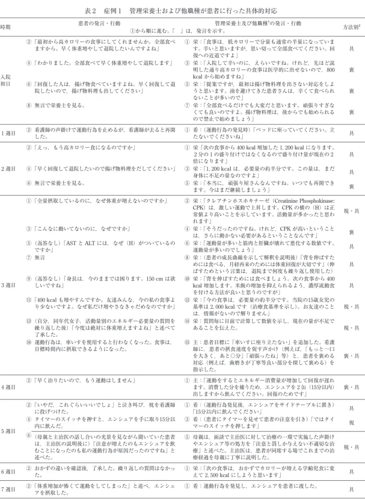 表 2 　症例 1 　管理栄養士および他職種が患者に行った具体的対応 時期 患者の発言・行動 管理栄養士及び他職種 † の発言・行動 方法別 ‡ ①から順に進む。「　」は，発言を示す。 入院 初日 ②「最初から高カロリーの食事にしてくれませんか。全部食べますから。早く体重増やして退院したいんですよね」 ① 栄：「食事は，低カロリーで分量も通常の半量になっています。辛いと思いますが，思い切って全部食べてください。回復への近道ですよ」 具④「わかりました。全部食べて早く体重増やして退院します」③ 栄：「入院して