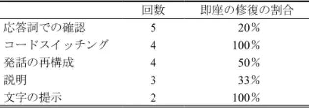 表 6　繰り返しに対する中国語母語話者の調整行動 回数 即座の修復の割合 応答詞での確認 5 20％ コードスイッチング 4 100％ 発話の再構成 4 50％ 説明 3 33％ 文字の提示 2 100％ 　ここで，前節で保留となった疑問，つまり「理解に問題があることのみを伝えたにも関わらず， 即座の修復が見られる割合が高い」理由を考えてみたい。日本人学習者が感動詞類で聞き返し を行った場合，中国語母語話者には，学習者に理解の問題があり，しかも問題の所在が特定で きないほど発話の理解度が低いことが示される。