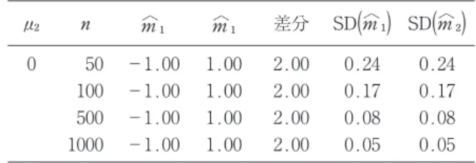 表 3：単峰データに対する biaverage の推定値 差分 ⚐ 50 －1.00 1.00 2.00 0.24 0.24 100 －1.00 1.00 2.00 0.17 0.17 500 －1.00 1.00 2.00 0.08 0.08 1000 －1.00 1.00 2.00 0.05 0.05 表 4：実データに対する推定値 アヤメデータ スイス銀行データ UI1 154.5 2168