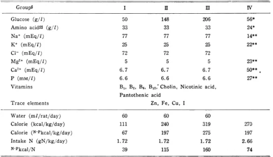 Table  1.  Composition  of the three intravenous  nutrients and  the  oral diet.