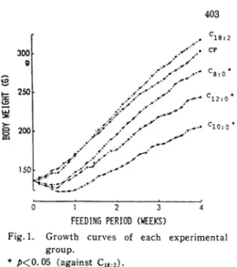 Fig. 1.  Growth  curves  of  each  experimental               group. は ス ダ ンIII染色 法 に よ り中 性 脂 肪 染 色 を 行 な い,光 学 顕 微 鏡 に よ り観 察 を 行 な った 。                 結 果 お よ び 考 察   1.  成 長 経 過   Fig. 1に 成 長 曲 線 を,Table  3に 体 重 の 変 化,飼 料 効 率(FER)お よ び 後 腹 壁脂 肪 重量 等 を