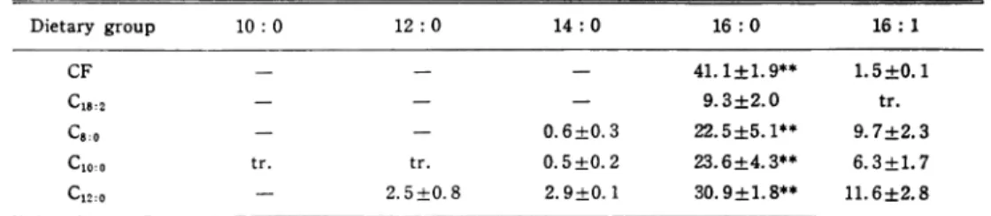 Table  8.  Fatty  acid  composition