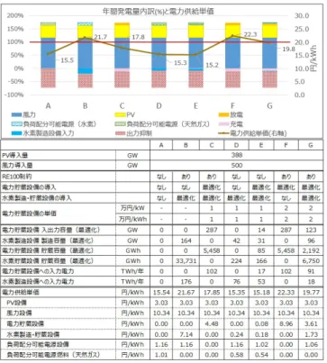 図 3  電力貯蔵設備と水素燃料火力による RE100 実現②  （風力発電 2.25 倍拡大，500 GW のケース）  なお，電力貯蔵装置コストが 2 倍に高止まりしたケース も検討した（図 2，図 3 のケース F，ケース G）．この場 合，電力貯蔵設備と水素設備の併用での容量最適化の結 果，電力貯蔵設備とともに水素設備も導入された（ケース G）．電力貯蔵設備のみの場合（ケース F）に比べ，電力貯 蔵設備の設備・運用費の節減が負荷配分可能電源および水 素設備の設備費を上回る．ケース G は， PV2.