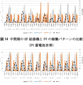 図 14 中間期の HP 給湯機と PV の稼働パターンの比較 (PV 蓄電池世帯)  図 15 夏期の HP 給湯機と PV の稼働パターンの比較  (PV 蓄電池世帯)  4.6  給湯機導入量  表 12 は各ケースにおける貯湯槽の設備容量を表す．す べての給湯機において部分的発電側課金を導入することに よって，逆潮流への抑制効果が働くため，貯湯槽の規模は 大きくなっている．一方で BAU ケースと FIX ケースの貯 湯槽の規模を比較すると，その差はほとんどないことが分 かる.このことから，基本料金