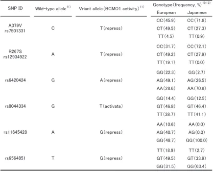 Table 1.    Single nucleotide polymorphisms in the coding region and upstream of BCMO1