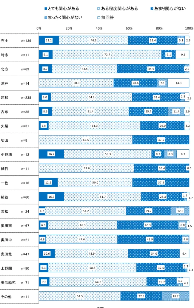 図表 61  地域 問題や課題 対応 行政 土 n=136 時 n=11 方 n=69 浦戸 n=14 河和 n=238 n=35 矢梨 n=31 山 n=8 浦 n=12 細目 n=11 一色 n=16 柿並 n=60 n=24 奥 n=67 奥 中 n=21 奥 n=47 間 n=80 美浜 苑 n=71 13.2 9.1 8.7 8.0 8.6 6.5  16.7 12.5 16.7 4.2 6.0 4.8 10.6 6.3 7.0  46.3 72.743.550.054.251.461.362.5