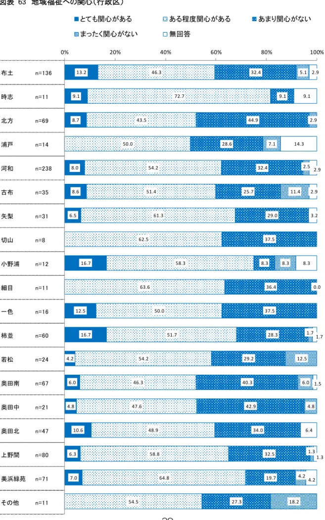 図表 63  地域福祉 関心 行政 土 n=136 時 n=11 方 n=69 浦戸 n=14 河和 n=238 n=35 矢梨 n=31 山 n=8 浦 n=12 細目 n=11 一色 n=16 柿並 n=60 n=24 奥 n=67 奥 中 n=21 奥 n=47 間 n=80 美浜 苑 n=71 13.2 9.1 8.7 8.0 8.6 6.5  16.7 12.5 16.7 4.2 6.0 4.8 10.6 6.3 7.0  46.3 72.743.550.054.251.461.362.5 58.