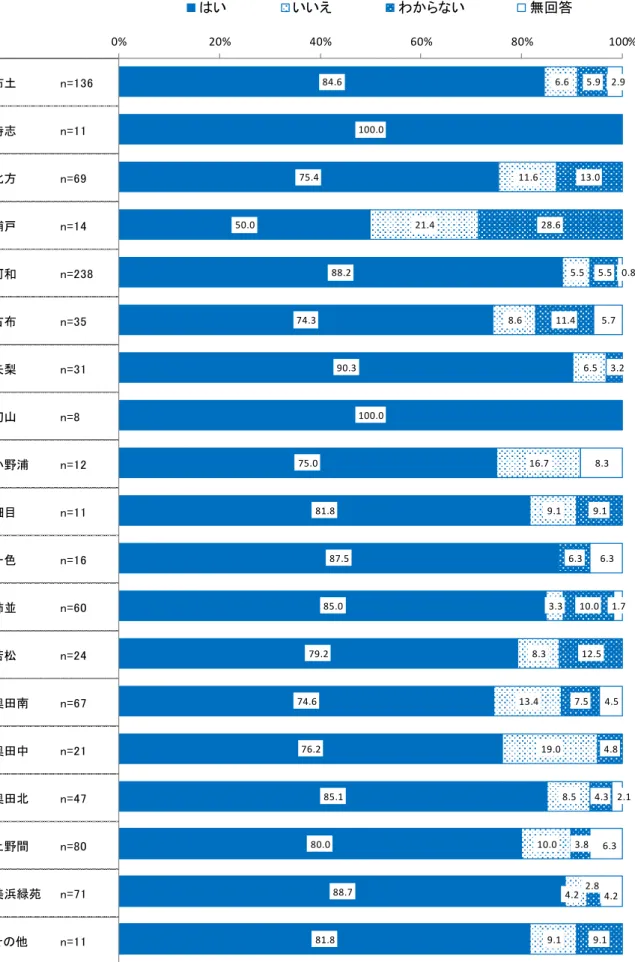 図表 65  災害時 避難場所 い 知 い 行政 土 n=136 時 n=11 方 n=69 浦戸 n=14 河和 n=238 n=35 矢梨 n=31 山 n=8 浦 n=12 細目 n=11 一色 n=16 柿並 n=60 n=24 奥 n=67 奥 中 n=21 奥 n=47 間 n=80 美浜 苑 n=71 n=11 84.6  100.0 75.4 50.0 88.2 74.3 90.3 100.0 75.0 81.8 87.5 85.0 79.2 74.6 76.2 85.1 80.0 88.7