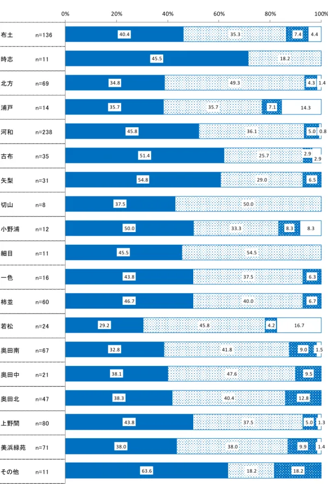 図表 71  地域 個人情報 共有 要否 行政 土 n=136 時 n=11 方 n=69 浦戸 n=14 河和 n=238 n=35 矢梨 n=31 山 n=8 浦 n=12 細目 n=11 一色 n=16 柿並 n=60 n=24 奥 n=67 奥 中 n=21 奥 n=47 間 n=80 美浜 苑 n=71 n=11 40.4  45.5 34.8 35.7 45.8 51.4 54.8 37.5 50.0 45.5 43.8 46.7 29.2 32.8 38.1 38.3 43.8 38.0 63