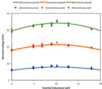 Fig.  4  Relationship  between  inserted  inductance  and  received voltage 