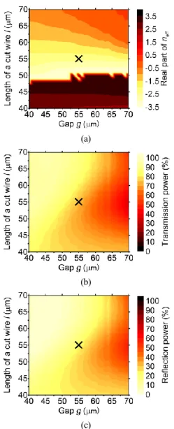 Fig. 2 Contour maps of (a) the real part of refractive indices n eff , (b)  transmission power, and (c) reflection power at 2.0 THz