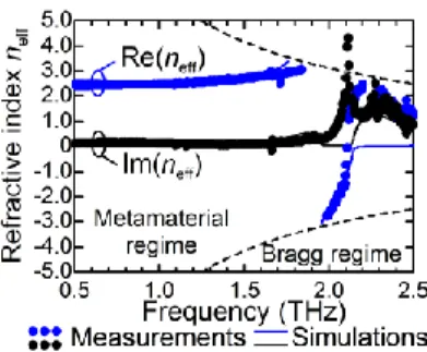 Fig. 6 Frequency characteristics of the effective refractive  index for a metamaterial with a negative refractive index