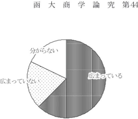 図 2- 5　市民意識調査：日本で寄付の文化は広まっていると思うか 図 2- 6　市民意識調査：日本に寄付の文化を広めるために必要だと思うもの 　東日本大震災の復興支援に対する寄付について「被災者に早く寄付がわた るようにして欲しい」 「どのようなことに使われているという報道があれば納 得できる」などの意見があった。寄付を行った動機として「大変な震災なの で少しでも支援したいと思う」などの意見があり、今後も「長期間続けたい と思っています」 「寄付する精神も風化するので、そうならないように工夫し ていく」な