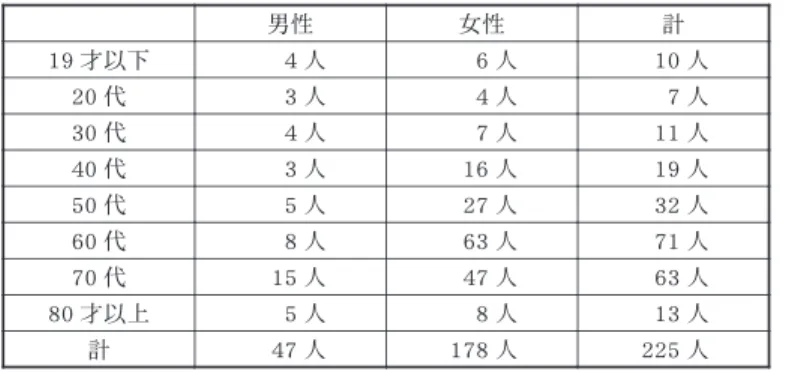 表 2- 1　市民意識調査：回答者基本属性（性別・年代） 図 2- 1　市民意識調査：回答者基本属性（年代） ３．現金での寄付について 　１人を除いて全員２３８人が現金で寄付をしたことがあった。寄付をしたこ とがない人の理由は「自分の経済状態が大変だから」であった。 　「赤い羽根共同募金、災害支援募金など、広く公募している募金に寄付を したことがある」２３２人（９７． １％）、「町内会や子供会など地元の活動に寄付を したことがある（イベントの時の寄付をふくむ）」１７３人（７２． ４％）、「出身学校、 子ども