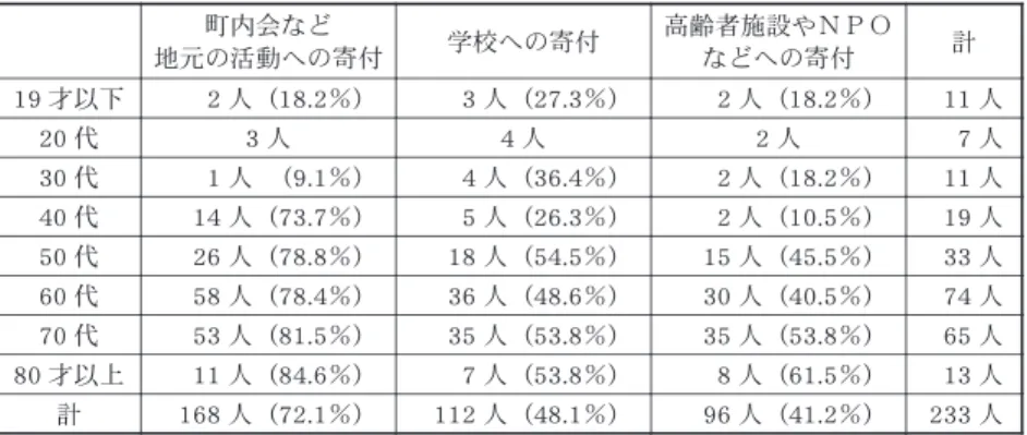 表 2- 2　市民意識調査：現金での寄付先（年代別） 　過去１年間の寄付金額は０～３０万円、平均２０， ７９６． ４±３８， ０３７． ７円。寄付を しなかった人は２人であった。寄付白書（２０１０）の２００９年データと比較すると 寄付をした人の割合、平均寄付額は高い。回答者の寄付に対する親和性が高 いことに加えて、東日本大震災の復興支援に対する寄付の影響が考えられる。 寄付をした人の金額は１０００円未満９人（４． ７％）、１０００円以上５０００円未満４１人 （２１． ４％）、５０００円以上１万円未満５０人（