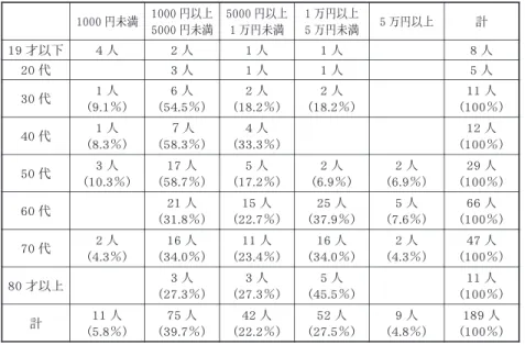 表 2- 6　市民意識調査：東日本大震災の復興支援に対する寄付額（年代別） 　過去１年間に東日本大震災の復興支援以外に寄付をした人の金額は、１０００ 円未満１０人（７． １％）、１０００円以上５０００円未満６２人（４４． ３％）、５０００円以上１万円 未満２４人（１７． １％）、１万円以上５万円未満３１人（２２． １％）、５万円以上１３人 （９． ３％）である。１０００円以上５０００円未満が多いがばらつきがある［図 2- 3］ 。 男性の方がやや高額であり、６０代以降で高額な人が増える。 　東日本大震災の復