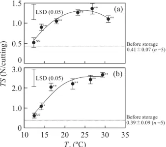 Fig. 3.  Effects of graft union temperature ( T g ) during low-air- low-air-temperature storage on tensile strength of graft union ( TS ) of tomato (a) and eggplant (b) cuttings after 4 days of storage (Experiment 1)