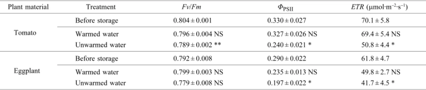 Table 3.  Chlorophyll fluorescence parameters  Fv / Fm ,  Φ PSII , and electron transfer rate ( ETR ) 4 days after storage (Experiment 2).