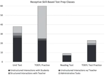 Figure 1. Receptive skill-based test preparation classes