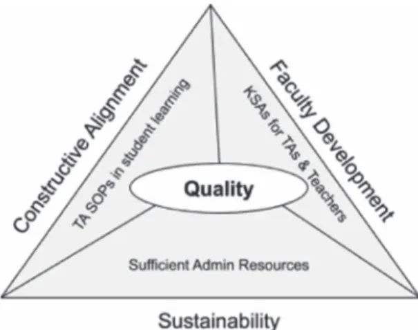 Figure 3. Quality Factors for TA Program Development