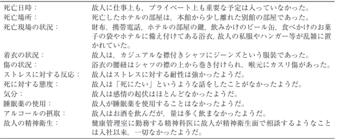 Table 2 故人情報の要旨 死亡日時： 故人に仕事上も，プライベート上も重要な予定は入っていなかった。 死亡場所： 死亡したホテルの部屋は，本館から少し離れた別館の部屋であった。 死亡現場の状況： 財布，携帯電話，ホテルの部屋の鍵，飲みかけのビール缶，食べかけのお菓 子の袋やホテルに備え付けてある浴衣，故人の私服やハンガー等が乱雑に置 かれていた。 着衣の状況： 故人は，カジュアルな襟付きシャツにジーンズという服装であった。 傷の状況： 浴衣の腰紐はシャツの襟の上から巻き付けられ，喉元にカスリ傷があった