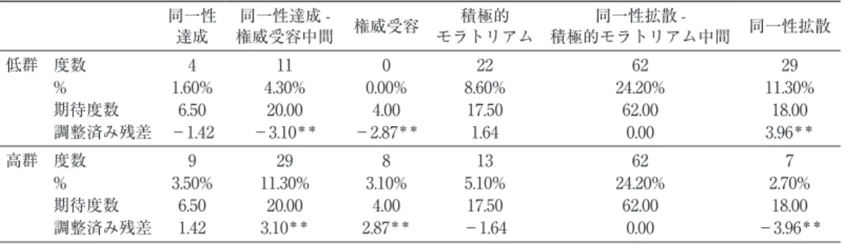 Table 4 SOC の高低群における同一性地位の該当者数 同一性 達成 同一性達成  -権威受容中間 権威受容 積極的 モラトリアム 同一性拡散  -積極的モラトリアム中間 同一性拡散 低群 度数 4 11 0 22 62 29 % 1.60% 4.30% 0.00% 8.60% 24.20% 11.30% 期待度数 6.50 20.00 4.00 17.50 62.00 18.00 調整済み残差 −1.42 −3.10 ＊＊ −2.87 ＊＊ 1.64 0.00 3.96 ＊＊ 高群 度数 9 29 