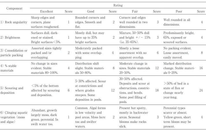 Table 1.　 Evaluation criteria for the Pfankuch index  （bottom component） . 