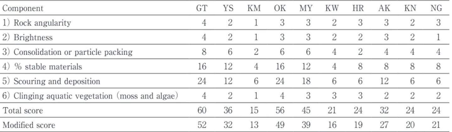 Table 2.　Results of the evaluation of substrate stability  （score）  using the Pfankuch index  （bottom component）  and the  modified Pfankuch index in each study site. See Fig. 1 for site abbreviations.