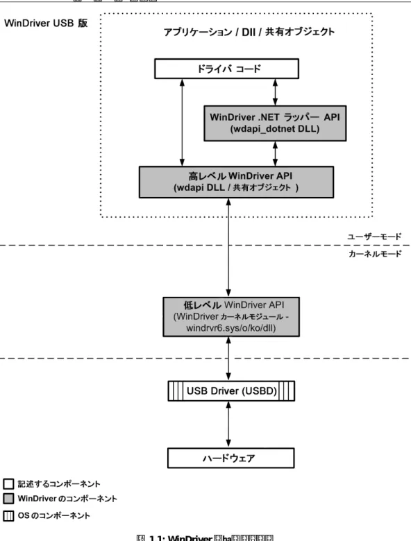 図 1.1: WinDriver アーキテクチャ  ハードウェアにアクセスする場合、アプリケーションは WinDriver ユーザーモード ライブラリ (windrvr.h) から  WinDriver 関数を呼び出します。ユーザーモード ライブラリがハードウェアにネイティブ コールでアクセスす る WinDriver カーネルを呼び出します。  WinDriver は、ユーザーモードで実行されてもパフォーマンスにあまり影響しないように設計されています。 しかし、ハードウェアによってはユーザーモードでは得ら