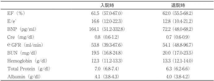 表 2　心機能検査及び , 血液生化学検査（ｎ＝ 40）