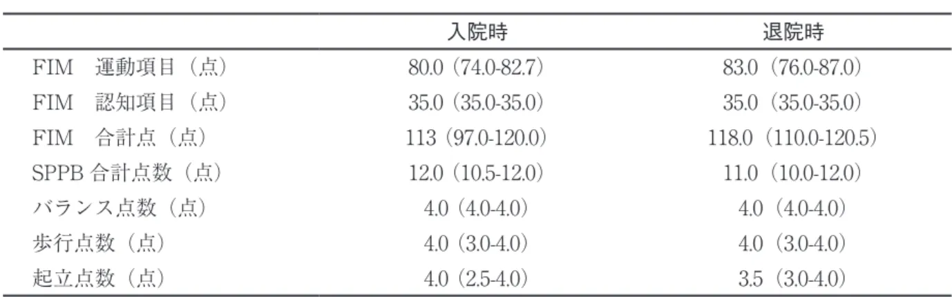 表 3　日常生活動作能力及び，身体機能検査（ｎ＝ 40）