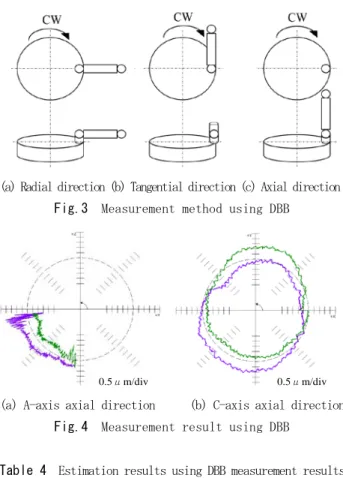 Table 4  Estimation results using DBB measurement results 