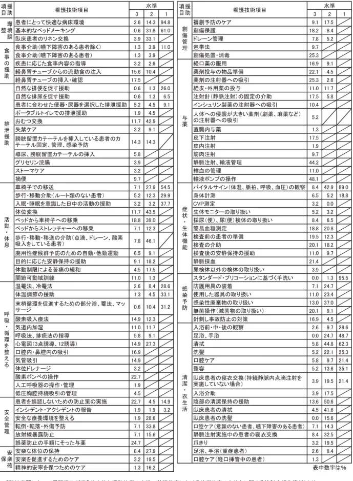 表 2 　高度専⾨医療施設での成⼈看護学慢性期実習における看護学生の看護技術経験割合