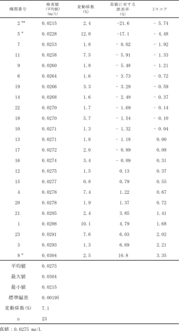 表 4  検査値と評価値（ジクロロ酢酸）  変動係数 （%） 真値に対する誤差率 （%） Zスコア 2 0.00957  0.8 -13.3 - 2.16 7 0.0100  2.7 - 9.24 - 1.53 1 0.0101 12.8 - 8.48 - 1.41 5 0.0102  5.4 - 7.57 - 1.27 12 0.0102  1.6 - 7.43 - 1.25 14 0.0107  2.4 - 3.44 - 0.64 13 0.0107  1.5 - 3.08 - 0.58 9 0.010