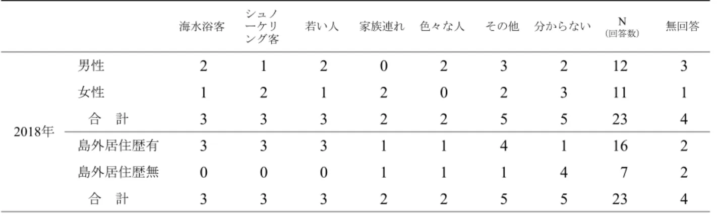 表 8 　大神島に今必要なものは何だとお考えになりますか．それとも今のままでよいでしょうか． 今のまま でよい 出身者の帰島 団地 ・ 住宅 仕事・産業 品揃え豊富な売店 　 皆が集まる・島の情報を発 信できる 場所 その他 分からない N （回答数） 無回答 男性 5 0 2 2 1 0 4 2 16 0 女性 4 3 1 1 0 0 3 2 14 0 合　計 9 3 3 3 1 0 7 4 30 0 島外居住歴有 2 1 0 3 1 0 4 2 13 0 島外居住歴無 7 2 3 0 0 0 3 2 1