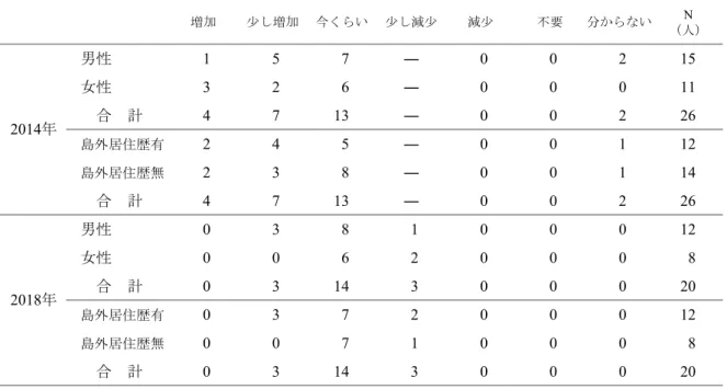 表 4 　大神島の今後の観光客数はどのようになればよいとお考えになりますか． 増加 少し増加 今くらい 少し減少 減少 不要 分からない N （人） 男性 1 5 7 ― 0 0 2 15 女性 3 2 6 ― 0 0 0 11 　合　計 4 7 13 ― 0 0 2 26 島外居住歴有 2 4 5 ― 0 0 1 12 島外居住歴無 2 3 8 ― 0 0 1 14 　合　計 4 7 13 ― 0 0 2 26 男性 0 3 8 1 0 0 0 12 女性 0 0 6 2 0 0 0 8 　合　計 0 3