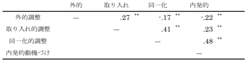 表 2  母親における 4 種類の動機づけの間の相関係数  外的 取り入れ 同一化 内発的 同一化的調整 ― .48 ** ** p <.01 内発的動機づけ取り入れ的調整 ****外的調整.27.41-.22**――.23―**-.17** 表 3  父親における 4 種類の動機づけの間の相関係数  外的 取り入れ 同一化 内発的 同一化的調整 ― .61 ** **p <.01, *p <.05外的調整 ― .32 ** -.14 * .35-.15 *―**内発的動機づけ取り入れ的調