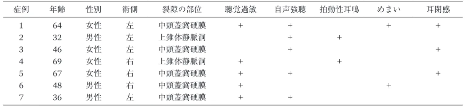 表 1 上半規管裂隙症候群 7 症例の術前症状 症例 年齢 性別 術側 裂隙の部位 聴覚過敏 自声強聴 拍動性耳鳴 めまい 耳閉感 1 64 女性 左 中頭蓋窩硬膜 ＋ ＋ ＋ ＋ 2 32 男性 左 上錐体静脈洞 ＋ ＋ 3 46 女性 左 中頭蓋窩硬膜 ＋ ＋ 4 69 女性 右 上錐体静脈洞 ＋ ＋ 5 67 女性 右 中頭蓋窩硬膜 ＋ ＋ ＋ 6 48 男性 右 中頭蓋窩硬膜 ＋ ＋ 7 36 男性 左 中頭蓋窩硬膜 ＋ ＋