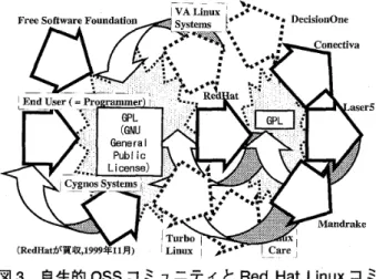 図 3 　 自生 的 OSS コ ミ ュ ニ テ ィ と Red 　 Hat 　 Linux コ ミ