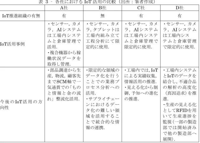 表 3 –  各社における IoT 活用の比較（出所：筆者作成）  A社  B社  C社  D社  IoT推進組織の有無  有  無  有  有  IoT活用事例  ・センサー，カメラ，AIシステムは 工場内 シス テム と倉庫 管理 で 活用．  ・複合機器から稼 働 状況デ ータ を 取得し管理．  ・センサー，カメラ，タブレットは工 場内組 み立 て工 程分析 にて 限定的に使用．  ・センサー，カメラ，AIシステムは 工場内 シス テム と倉庫 管理 で限定的に使用．  ・センサー，カメラ，AIシス