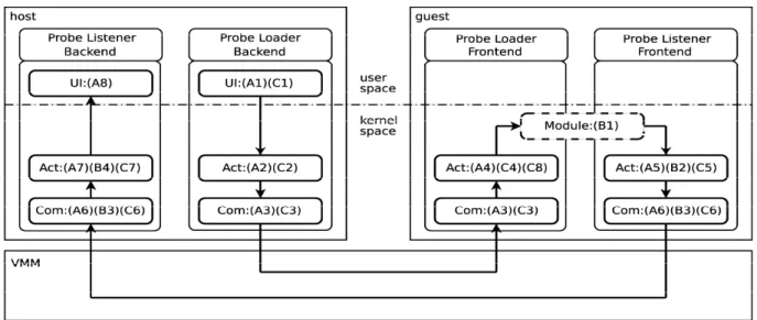 図   3  VESPER の 処 理 の 流 れ B4. ホ ス ト OS 側 イ ン デ ッ ク ス 情 報 の 更 新   ホ ス ト OS 側 Probe Listener は ，ゲ ス ト OS か ら 取 得 し た イ ン デ ッ ク ス 情 報 に 基 づ き ，ホ ス ト OS 内 の relay バ ッ フ ァ の イ ン デ ッ ク ス を 更 新 す る ．   4.2.3