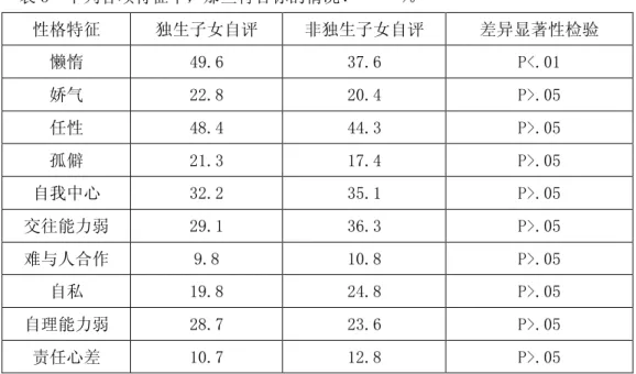 表 3  下列各项特征中，那些符合你的情况？     ％  性格特征  独生子女自评  非独生子女自评  差异显著性检验  懒惰  49.6  37.6  P<.01  娇气  22.8  20.4  P>.05  任性  48.4  44.3  P>.05  孤僻  21.3  17.4  P>.05  自我中心  32.2  35.1  P>.05  交往能力弱  29.1  36.3  P>.05  难与人合作  9.8  10.8  P>.05  自私  1