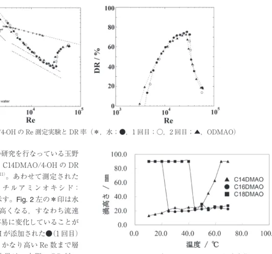 Fig. 3　一連の DMAO-SalOH の温度変化