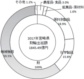図 2. 2017 年における宮崎県の輸出構成 出所 : 宮崎県商工観光労働部 (2019)『平成 29 年宮崎県の貿易』から筆者作成。 図 3. 2017 年における宮崎県の輸入構成 出所 : 宮崎県商工観光労働部 (2019)『平成 29 年宮崎県の貿易』から筆者作成。 貿易自由化は、こうした縮小傾向の農業を促進する起爆剤となるかもしれない。図 2 および 図 3 は、 2017 年における宮崎県の輸出と輸入の財構成を表している。まず、宮崎の輸出総額は 1845.49 億円、輸入総額は 1052.43 