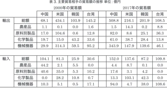 図 4 および 5 は、2017 年における宮崎県の輸出・輸入相手の割合を表している。両図から、 アジアとの貿易が盛んであることが明らかだ。たとえば、輸出割合では 70.6%、輸入割合では 62.5% がアジアとの貿易である。とりわけ、中国・韓国・台湾との間では、輸出と同時に輸入も 活発であることが伺われる。その他の国では、アメリカの輸出割合は 11.7% 、輸入割合は 13.1% と一定の割合を占めている。なお、香港・イタリアとは輸出のみ、オーストラリア・ニューカレ ドニアとは輸入のみが盛んである。後者の