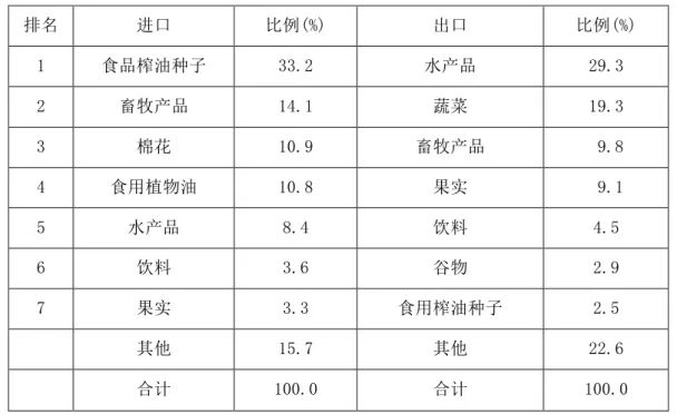 表 3  中国农产品贸易结构（2011 年）  资料来源：中华人民共和国（2012）250 页  表 4  大豆的贸易量变化  （单位：万吨）  出口  进口  1990 年  94  0  1995 年  38  30  2000 年  22  1042  2005 年  41  2659  2006 年  38  2824  2007 年  46  3082  2008 年  49  3744  2009 年  36  4255  2010 年  17  5480 排名 进口 比例(%)  出口  比例