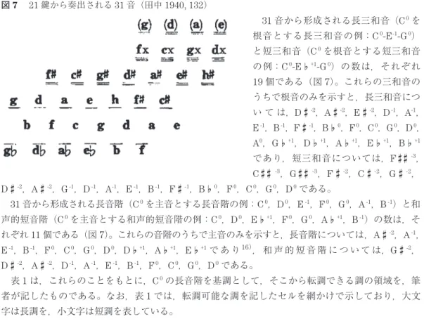 図 7 　  21 鍵から奏出される 31 音（田中  1940, 132 ） 　31 音から形成される長三和音（C 0 を 根音とする長三和音の例：C 0 -E -1 -G 0 ） と短三和音（C 0 を根音とする短三和音 の例：C 0 -E  ✚ 1 -G 0 ）の数は，それぞれ 19 個である（図 7）。これらの三和音の うちで根音のみを示すと，長三和音につ い て は，D  -2 ，A  -2 ，E  -2 ，D -1 ，A -1 ， E -1 ，B -1 ，F  -1 ，B  0 ，F